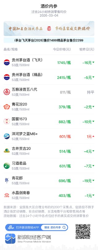 酒价内参3月4日价格发布 水晶剑南春下调1元瓶