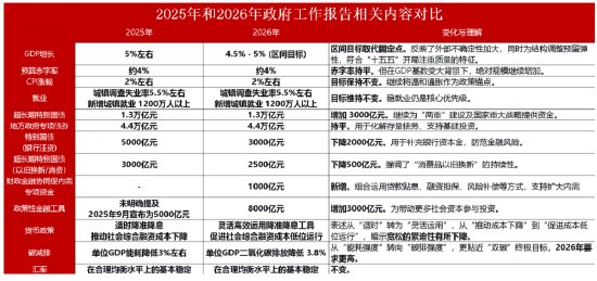 【中银视点】2026年两会政府工作报告学习体会：明确了稳增长、育新动能的政策重点 清晰划定了投资核心赛道