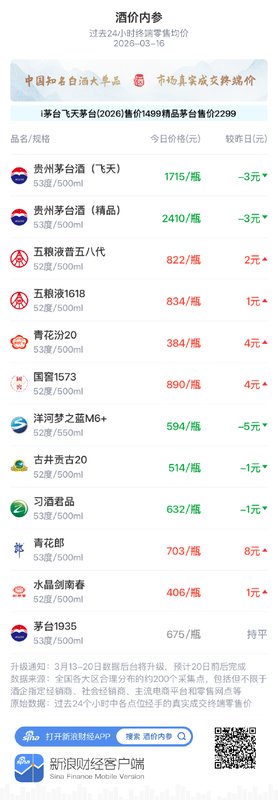  中国白酒终端价格分化显现；飞天茅台等单品小幅调整引发关注。 股票财经 中国白酒终端价格分化显现；飞天茅台等单品小幅调整引发关注。 股票财经