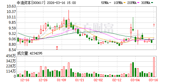 龙虎榜透视资金博弈;中油资本强势吸金,中国电建遇冷;机构德明利。 股票财经 龙虎榜透视资金博弈;中油资本强势吸金,中国电建遇冷;机构德明利。 股票财经