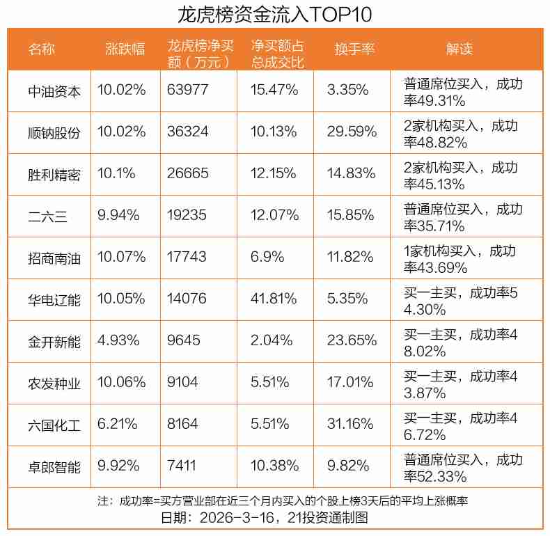 龙虎榜透视资金博弈;中油资本强势吸金,中国电建遇冷;机构德明利。 股票财经 龙虎榜透视资金博弈;中油资本强势吸金,中国电建遇冷;机构德明利。 股票财经