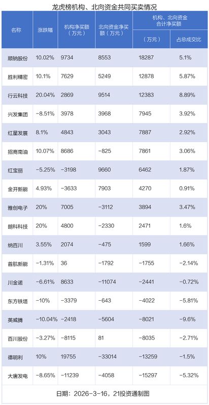 龙虎榜透视资金博弈;中油资本强势吸金,中国电建遇冷;机构德明利。 股票财经 龙虎榜透视资金博弈;中油资本强势吸金,中国电建遇冷;机构德明利。 股票财经
