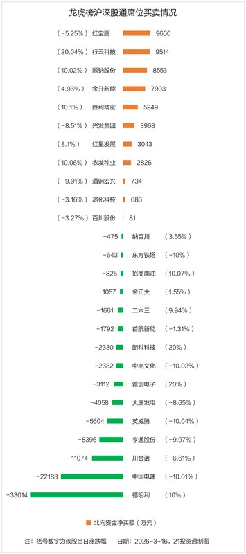 龙虎榜透视资金博弈;中油资本强势吸金,中国电建遇冷;机构德明利。 股票财经 龙虎榜透视资金博弈;中油资本强势吸金,中国电建遇冷;机构德明利。 股票财经