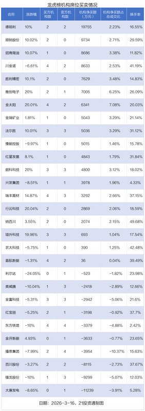 龙虎榜透视资金博弈;中油资本强势吸金,中国电建遇冷;机构德明利。 股票财经 龙虎榜透视资金博弈;中油资本强势吸金,中国电建遇冷;机构德明利。 股票财经
