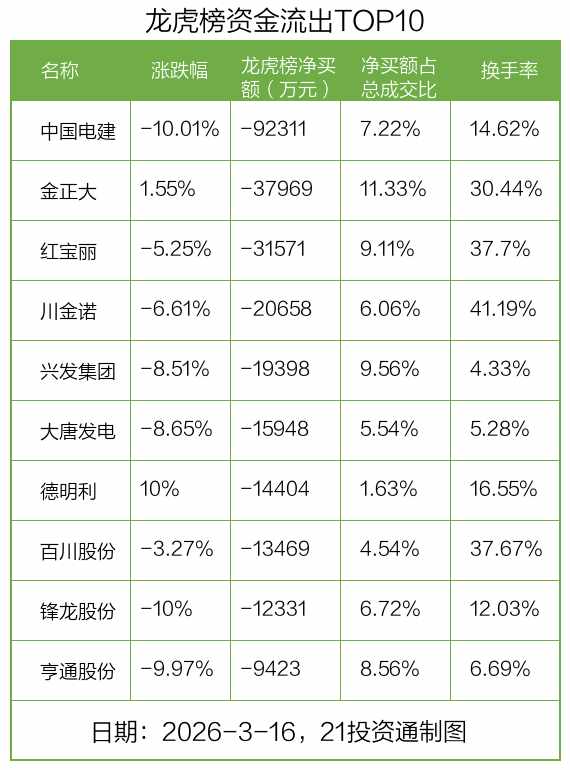 龙虎榜透视资金博弈;中油资本强势吸金,中国电建遇冷;机构德明利。 股票财经 龙虎榜透视资金博弈;中油资本强势吸金,中国电建遇冷;机构德明利。 股票财经