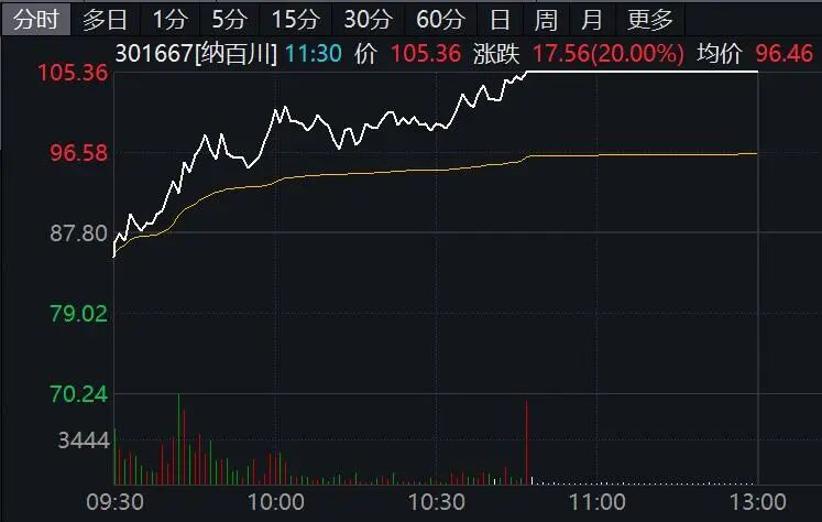  新能源储能概念活跃，个股封板涨停；房地产政策调整，市场供需关系趋于改善。 股票财经 新能源储能概念活跃，个股封板涨停；房地产政策调整，市场供需关系趋于改善。 股票财经