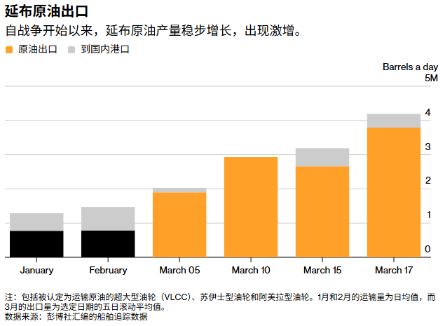  沙特石油出口重启，绕过关键海峡；延布港运输量显著回升。 新闻 沙特石油出口重启，绕过关键海峡；延布港运输量显著回升。 新闻