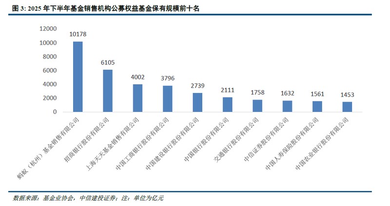 公募基金代销渠道格局加速演变，头部平台优势持续扩大。 股票财经