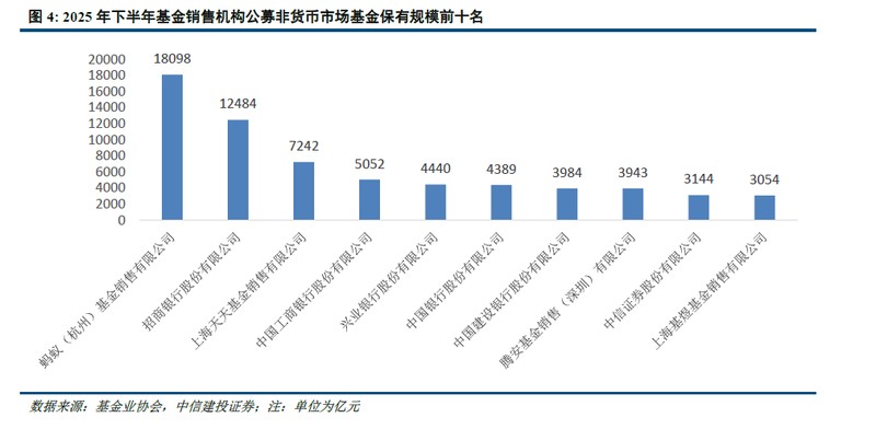 公募基金代销渠道格局加速演变，头部平台优势持续扩大。 股票财经