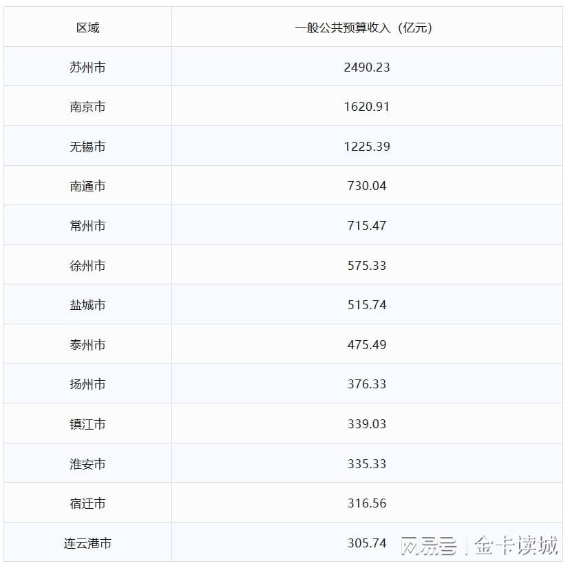  从税比到产业结构：解码江苏城市财政质量的底层逻辑 股票财经 从税比到产业结构：解码江苏城市财政质量的底层逻辑 股票财经